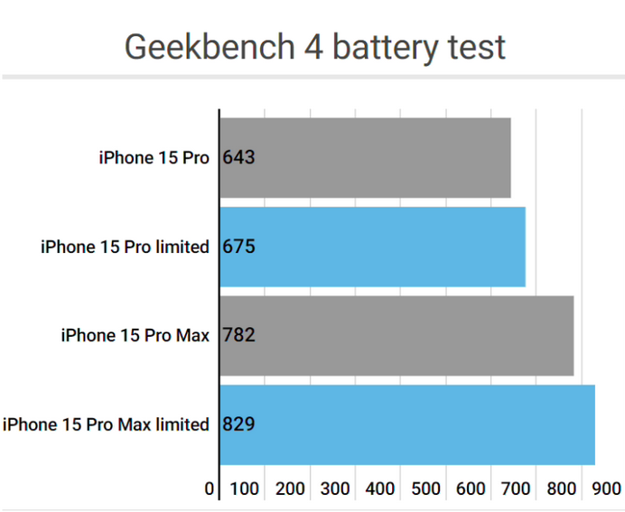 兴县apple维修站iPhone15Pro的ProMotion高刷功能耗电吗