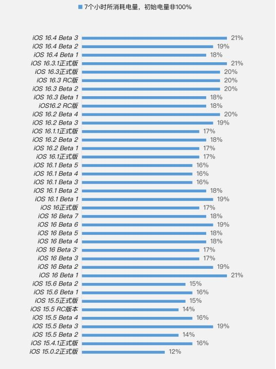 兴县苹果手机维修分享iOS 16.4 Beta 3续航跑分等测试结果汇总 