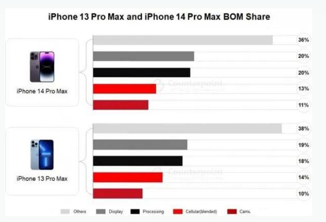 兴县苹果手机维修分享iPhone 14 Pro的成本和利润 