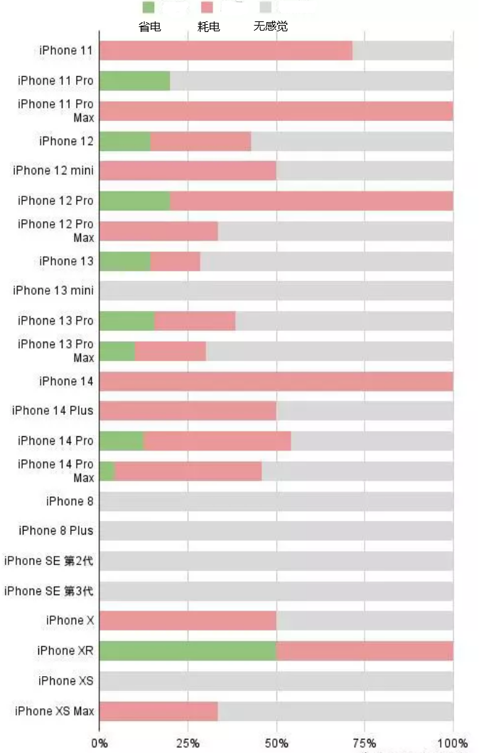 兴县苹果手机维修分享iOS16.2太耗电怎么办？iOS16.2续航不好可以降级吗？ 