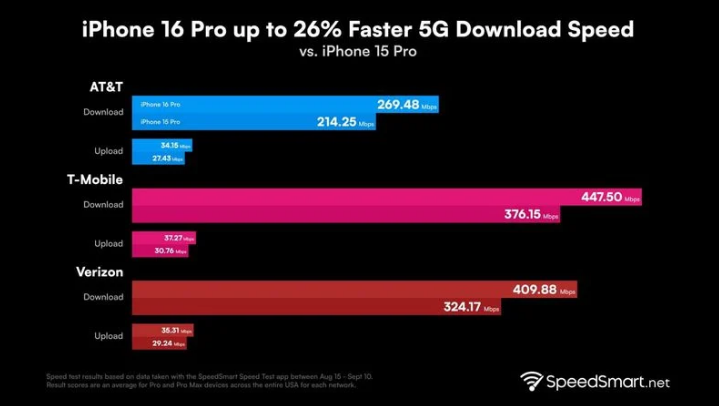 兴县苹果手机维修分享iPhone 16 Pro 系列的 5G 速度 