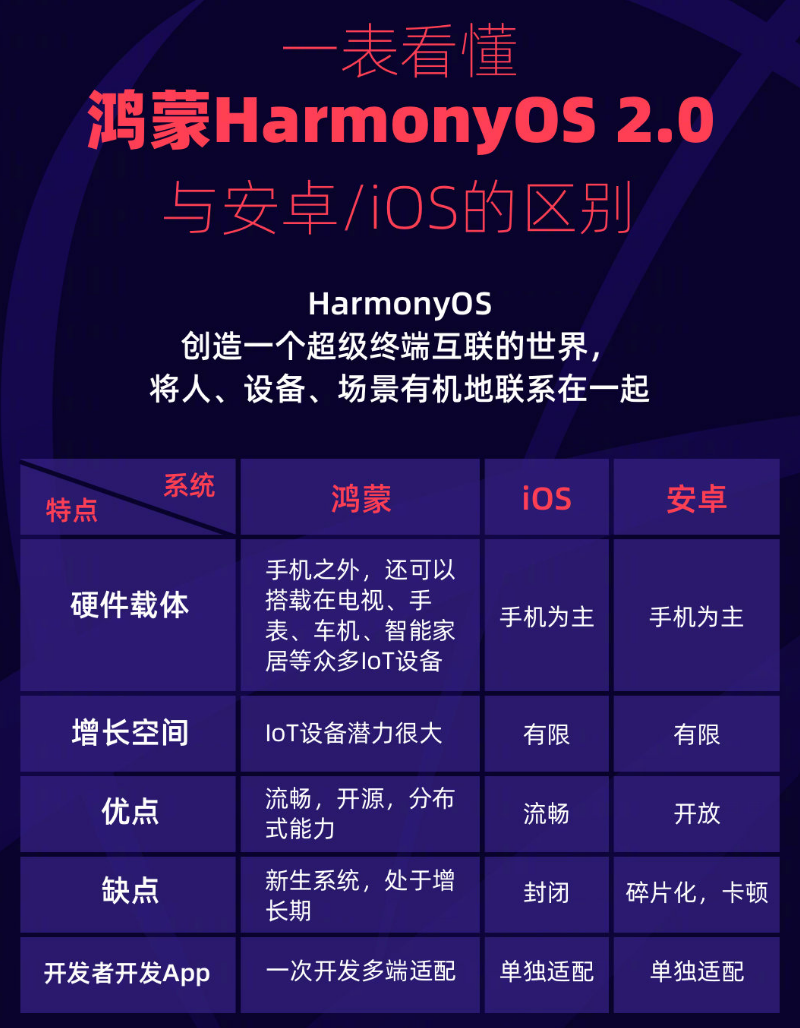 兴县苹果手机维修分享华为鸿蒙 OS 与安卓以及 iOS 都有什么区别 